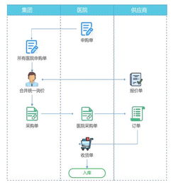 坐標醫療供應鏈管理scm系統解決方案