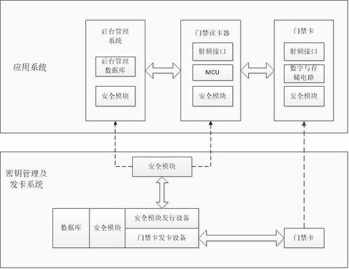 商用密碼產(chǎn)品認證 安全電子門禁系統(tǒng)